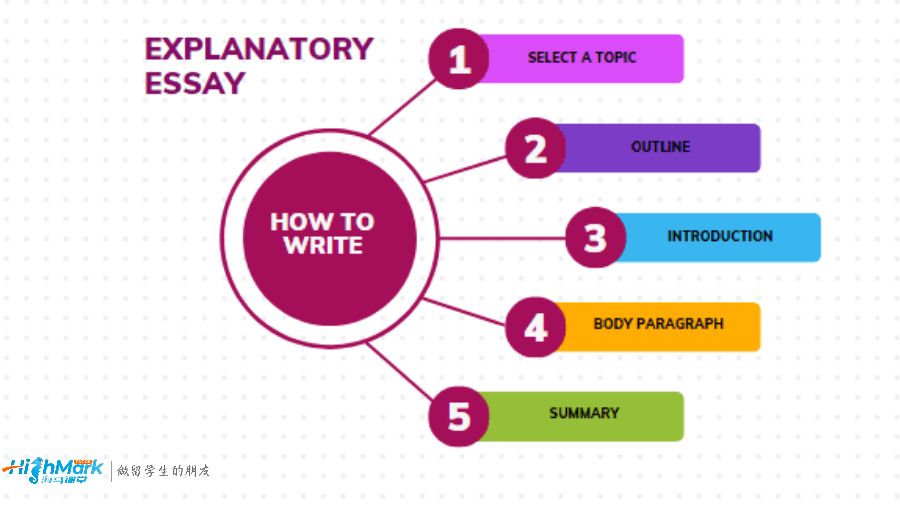 HighMark說(shuō)明文寫(xiě)作輔導(dǎo)