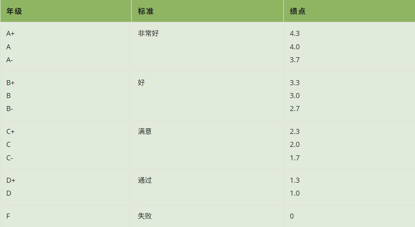 一文讀懂香港大學(xué)GPA制度、成績(jī)單解讀與掛科應(yīng)對(duì)全攻略